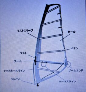 風を受ける為のセールの構造図です。